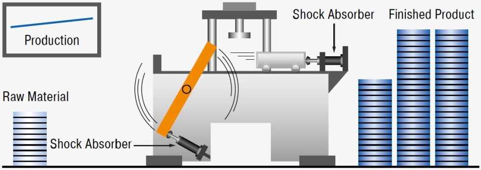Stopping with Industrial Shock Absorbers